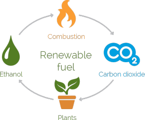 Benefits of Bioethanol