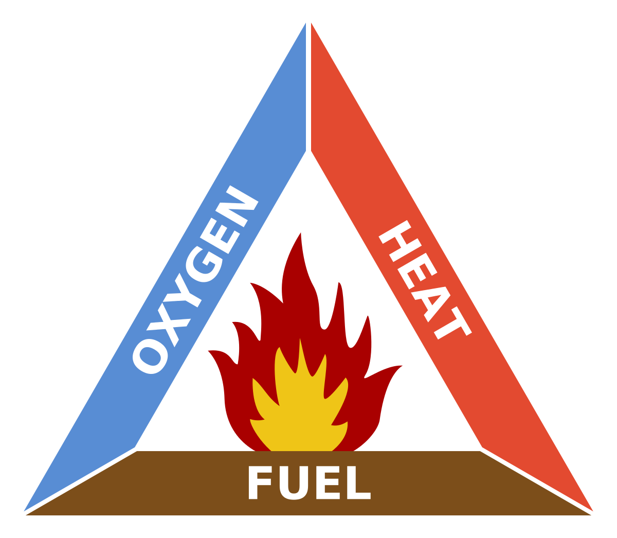 Illustration of fire triangle